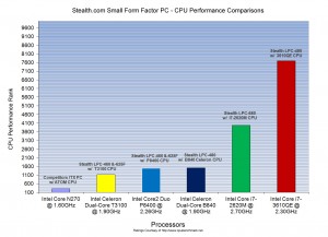 Small PC performance chart